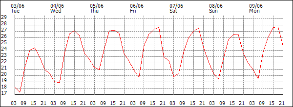 Temperature (°C)