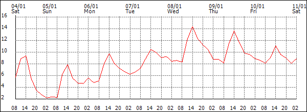 Temperature (°C)