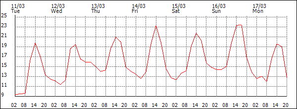 Temperature (°C)