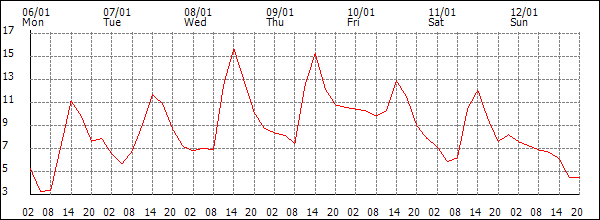 Temperature (°C)