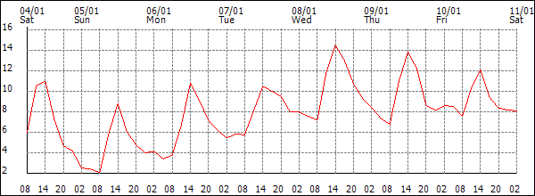 Temperature (°C)