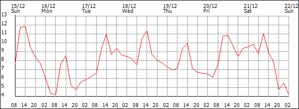 Temperature (°C)