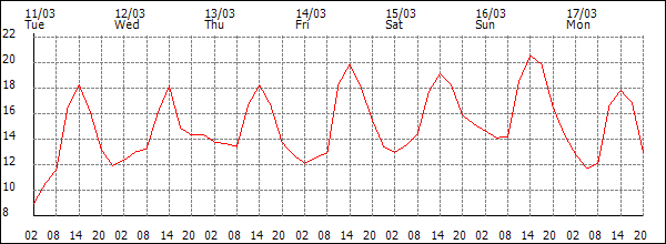 Temperature (°C)