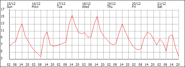 Temperature (°C)