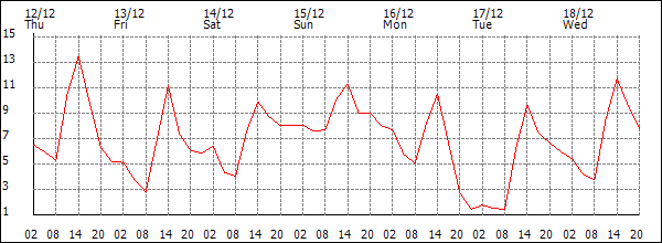 Temperature (°C)