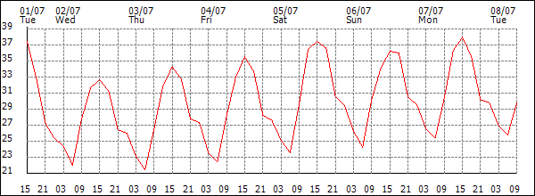 Temperature (°C)