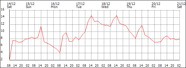 Temperature (°C)