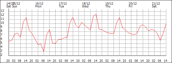 Temperature (°C)