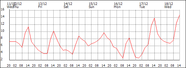 Temperature (°C)