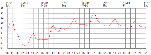 Temperature (°C)