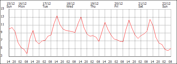 Temperature (°C)