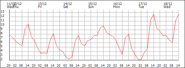 Temperature (°C)