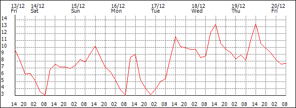 Temperature (°C)