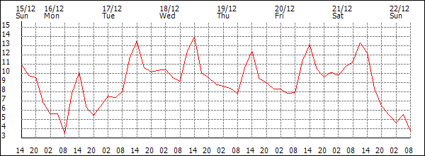 Temperature (°C)