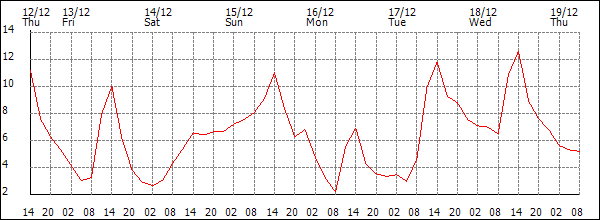 Temperature (°C)