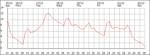 Temperature (°C)