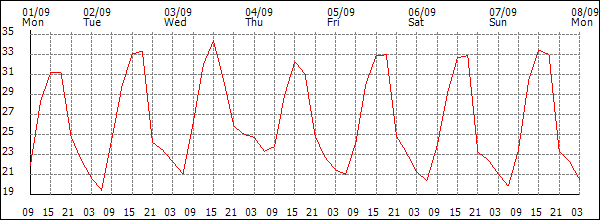 Temperature (°C)