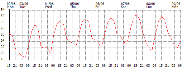 Temperature (°C)