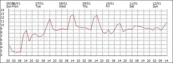 Temperature (°C)