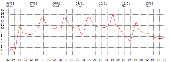 Temperature (°C)