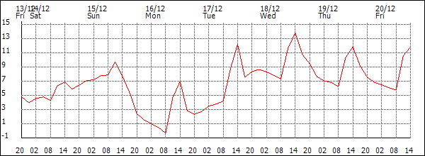 Temperature (°C)