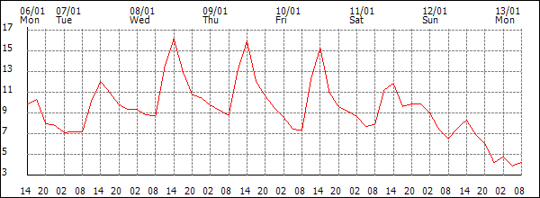 Temperature (°C)