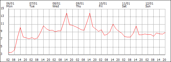 Temperature (°C)