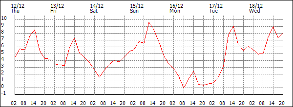 Temperature (°C)