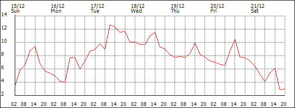 Temperature (°C)