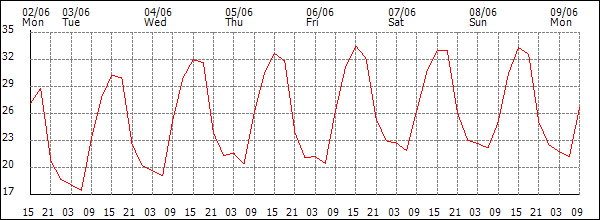 Temperature (°C)
