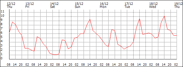 Temperature (°C)