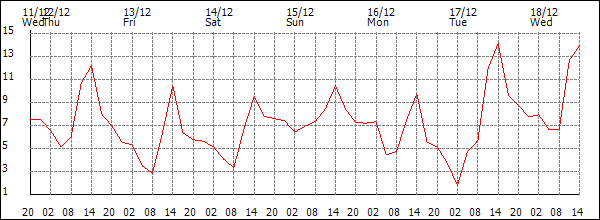 Temperature (°C)