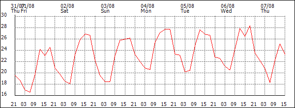 Temperature (°C)