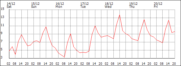 Temperature (°C)