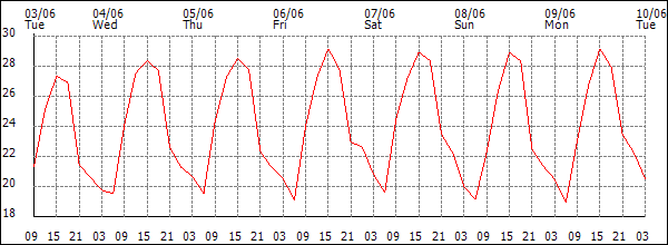 Temperature (°C)