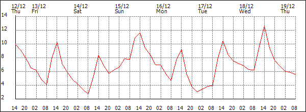 Temperature (°C)