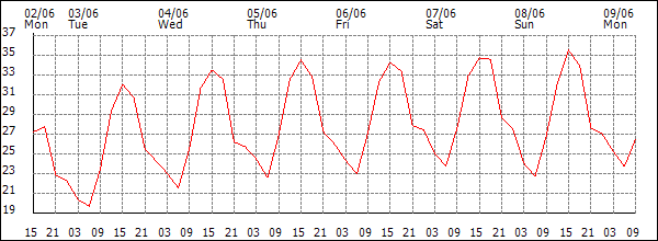 Temperature (°C)