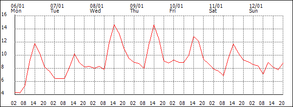 Temperature (°C)