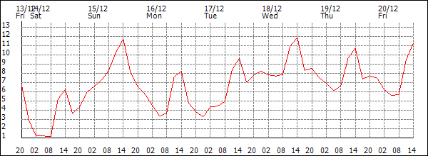 Temperature (°C)