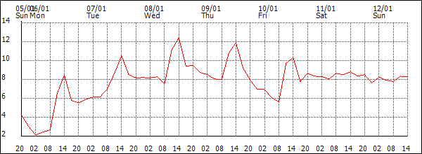 Temperature (°C)