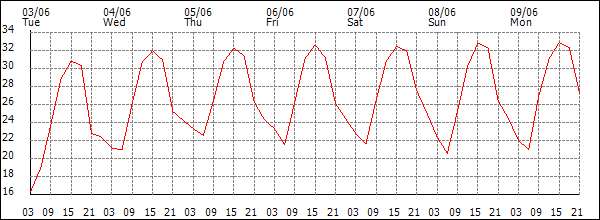 Temperature (°C)