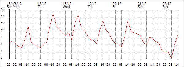 Temperature (°C)