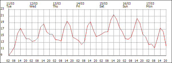 Temperature (°C)