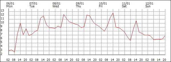 Temperature (°C)