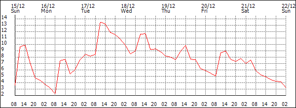 Temperature (°C)