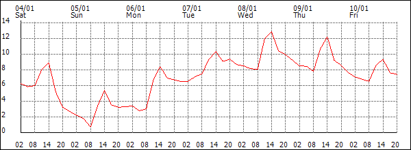 Temperature (°C)