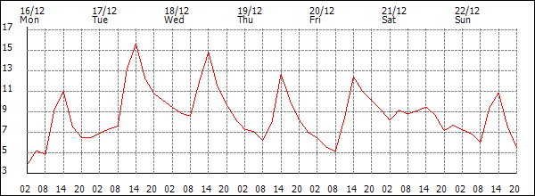 Temperature (°C)