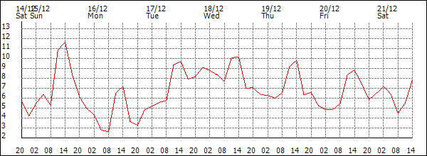 Temperature (°C)