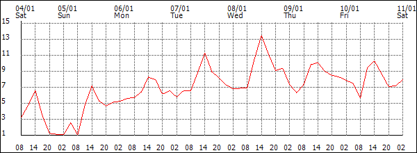 Temperature (°C)