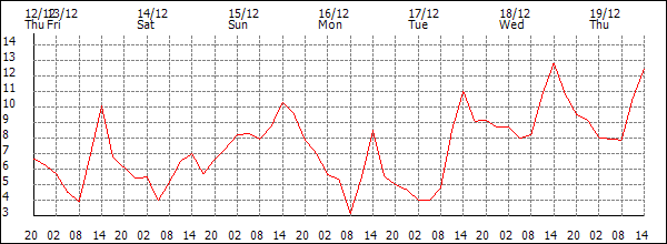 Temperature (°C)